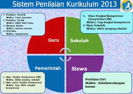 Instrumen penilaian keterampilanno.nama siswaaspek yang dinilaijumlah. Jenis Jenis Instrumen Penilaian Hasil Belajar Peserta Didik Pada Implementasi Kurikulum 2013 Penilaian Otentik Penilaian Diri Penilaian Berbasis Portofolio Dan Lainnya Salam Edukasi