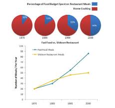 The Charts Below Show The Percentage Of Their Food Budget