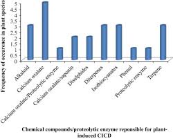 We did not find results for: A Survey Of Plants Responsible For Causing Irritant Contact Dermatitis In The Amathole District Eastern Cape South Africa Sciencedirect