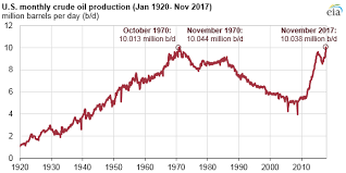 u s monthly crude oil production exceeds 10 million barrels