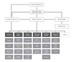 Organizational Structure