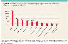 Only 1 6 Of Americans Charitable Giving Goes To Help Women