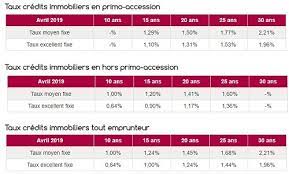 Taux crédit immobilier juillet 2021 : Barometre Credit Immobilier Avril 2019