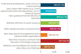 Educational programmes in special needs education may follow a similar curriculum as that offered in the parallel regular education system, however they take individuals' particular needs into account by providing specific resources (e.g. Survey On Online And Distance Learning Results