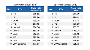 14 sep 2019 jika nilai rata rata rapor di atas 85 per. Sbmptn 2021 Panduan Lengkap Halo Kampus