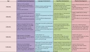 Ages And Stages Of Child Development Chart Facebook Lay Chart