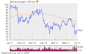 Pnc Financial Services Group Named Top Dividend Stock With