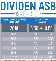 Di malaysia, sesetengah bank yang merupakan ejen dana asb juga memberikan pinjaman asb. Asb Financing Tips Bernas Home Facebook