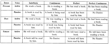(passive voice) changing active into passive voice of imperative sentences imperative sentences are of three types orders/commands e.g. Active And Passive Voice Exercises For Class 10 Cbse With Answers