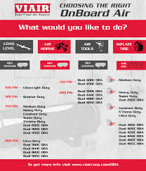 choosing the right viair model onboard air systems