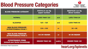 The prevalence of hypertensive emergencies and hypertensive urgencies was 0.3 and 0.9%, respectively [odds ratio for hypertensive urgencies vs conclusion: Understanding High Blood Pressure Hypertension Emergencies
