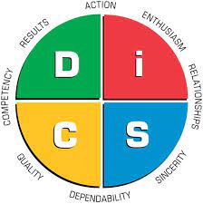 If you are looking for a disc test online or learning about your strengths with a full personality assessment and a complete disc profile report, then please visit our online store to see our complete suite of personality profile solutions. Pin On Business Ideas