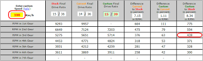 Speed of driver gear (n1) = 100 rpm Gc Calculate Rpm Per Gear At Particular Speed In All 3 Setups