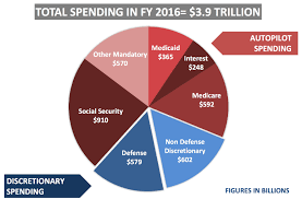 Us Government Spending Pie Chart 2016 Best Picture Of