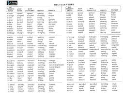 Definicion De Verbos Regulares E Irregulares Lista De Verbos Ingles Verbos Irregulares Ingles Verbo Tener