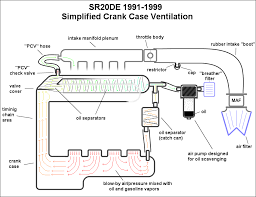 Automotive Crankcase Ventilation Systems Diagram Pcv