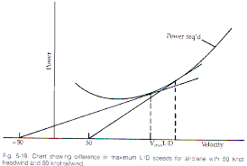 How Does Wind Affect The Airspeed That I Should Fly For