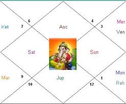 Today sunsign horoscope check todays remedy for you (free service). Astrology Askganesha S Blog