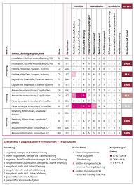 Maybe you would like to learn more about one of these? Kompetenzmatrix Qualifikationsmatrix Perso Net