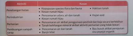 Mengamalkan sikap menjaga kebersihan alam sekitar. Peranan Manusia Dalam Mengekalkan Keseimbangan Alam