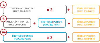 A pontszámítás során legkedvezőbb két érettségi vizsgatárgy eredményei alapján kerülnek kiszámításra az érettségi pontok. Felvi