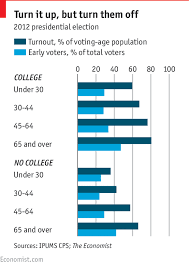 casting ballots early voting may decrease turnout