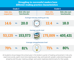 Statistics About Struggling Readers And Reading Growth