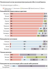Pravoslavnyh V Belarusi Bolshe Chem Teh Kto Verit V Boga Euroradio Fm