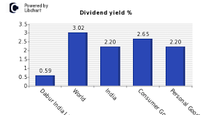 Dabur India Ltd Dividend Yield