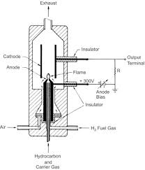 A flame ionization detector (fid) is a scientific instrument that measures analytes in a gas stream. The Enigmatic Mechanism Of The Flame Ionization Detector Its Overlooked Implications For Fossil Fuel Combustion Modeling Sciencedirect