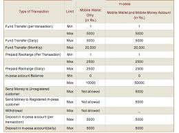 Now enjoy simple 3 steps money transfer with money2india competitive exchange rate and host of amazing benefits. Vodafone India Launches M Pesa Mobile Wallet With Icici Bank Technology News
