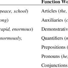 And, but, when, because, of, the, between. 1 Content And Function Words In English Download Table