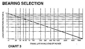 Linear Rotary Bearings Specifications