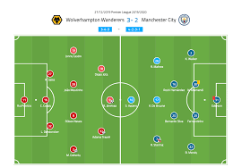 Manchester united's predicted lineup against wolves | starting 11. Premier League 2019 20 Wolverhampton Wanderers Vs Manchester City Tactical Analysis