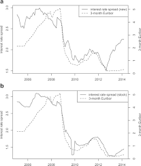 An interest rate is the amount of interest due per period, as a proportion of the amount lent, deposited or borrowed (called the principal sum). The Evolution Of Banks Average Interest Rate Spreads And Market Download Scientific Diagram