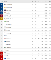 نتيجة مباراة فالنسيا وريال بيتيس اليوم 18 أبريل 2021 في الدوري الاسباني. ØªØ±ØªÙŠØ¨ Ø§Ù„Ø¯ÙˆØ±ÙŠ Ø§Ù„Ø§Ø³Ø¨Ø§Ù†ÙŠ Ø¨Ø¹Ø¯ Ø§Ù†ØªÙ‡Ø§Ø¡ Ù…Ø¨Ø§Ø±ÙŠØ§Øª Ø§Ù„Ø³Ø¨Øª Ø§Ù„Ø±ÙŠØ§Ù„ ÙˆØµÙŠÙØ§ Ø§Ù„ÙŠÙˆÙ… Ø§Ù„Ø³Ø§Ø¨Ø¹