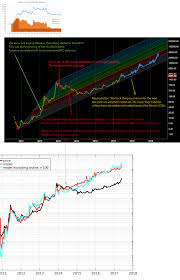 Looking back at charts depicting bitcoin's meteoric rise over a short time, one starts to question how to really make an accurate prediction the further you move away from the. Bitcoin Price Prediction 100k Earn Bitcoin With Cpu