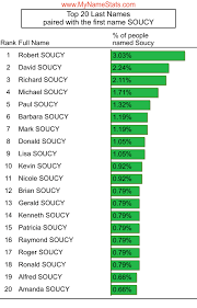 SOUCY Last Name Statistics by MyNameStats.com