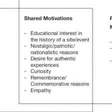 Click here for practice test. Pdf Unravelling The Complexities Of Inter Organisational Relationships Within The Sports Tourism Policy Arena