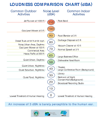 46 Eye Catching Decibel Comparison Chart Picture