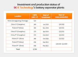 See more ideas about gun gear, guns and ammo, guns. Sk Ie Technology Starts Commercial Production At Separator Plant 2 In China Batteryindustry Tech