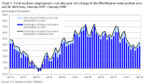 Washington Area Employment January 2018 Mid Atlantic