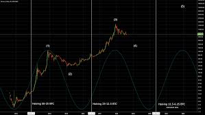 A btc/busd chart with the ema/rsi indicator. Bitcoin Halving Chart For Bitstamp Btcusd By Cryptodisco Tradingview