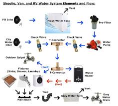 We did not find results for: Skoolie Or Vanlife Water Setup Skoolie Plumbing Setup Skoolie Supply
