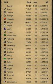 Level, name, xp, amount, members. De Moneys On Twitter In Other News My Osrs Ironman S Total Xp Just Passed My Rs3 Mainoob Stats