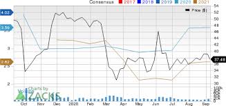 Ethereum has taken another big step into the regulated financial world. Td Ameritrade Amtd Strong Industry Solid Earnings Estimate Revisions