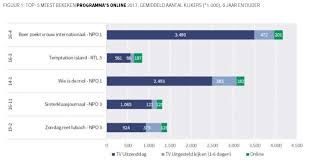 Hoeveel kijkers haalde thuis vorige week maandag? Online Kijkcijfers Van Het Jaar 2017 Screenforce Marketing Tv
