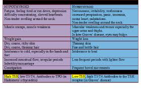 Hypothyroid Vs Hyperthyroid List Whatarethedifferenttypesofthryoidproblems Hypothyroidism Treatment Hypothyroidism Symptoms Hypothyroidism Natural Treatment