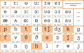 As the terms 'phonetic' and 'alphabet' suggest, the international phonetic alphabet is an international writing system that was created to describe sounds that are made in language around the world. 4 1 International Phonetic Alphabet Ipa 4 2 Voiced Voiceless Pronunciation 4 3 Promoting Confidence Tefl Online Pro