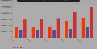 Ios Charts Bar Chart Inconstant Results Stack Overflow